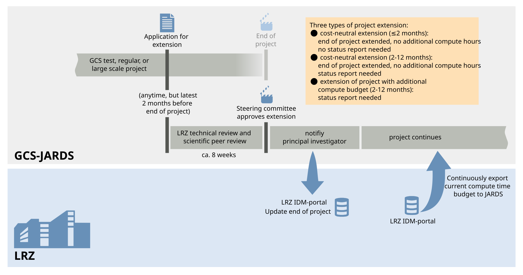Extension of a GCS project - Timeline