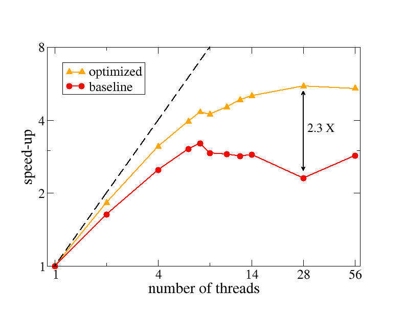 Parallel speed-up at node level (OpenMP-only) for the baseline and optimized code versions.