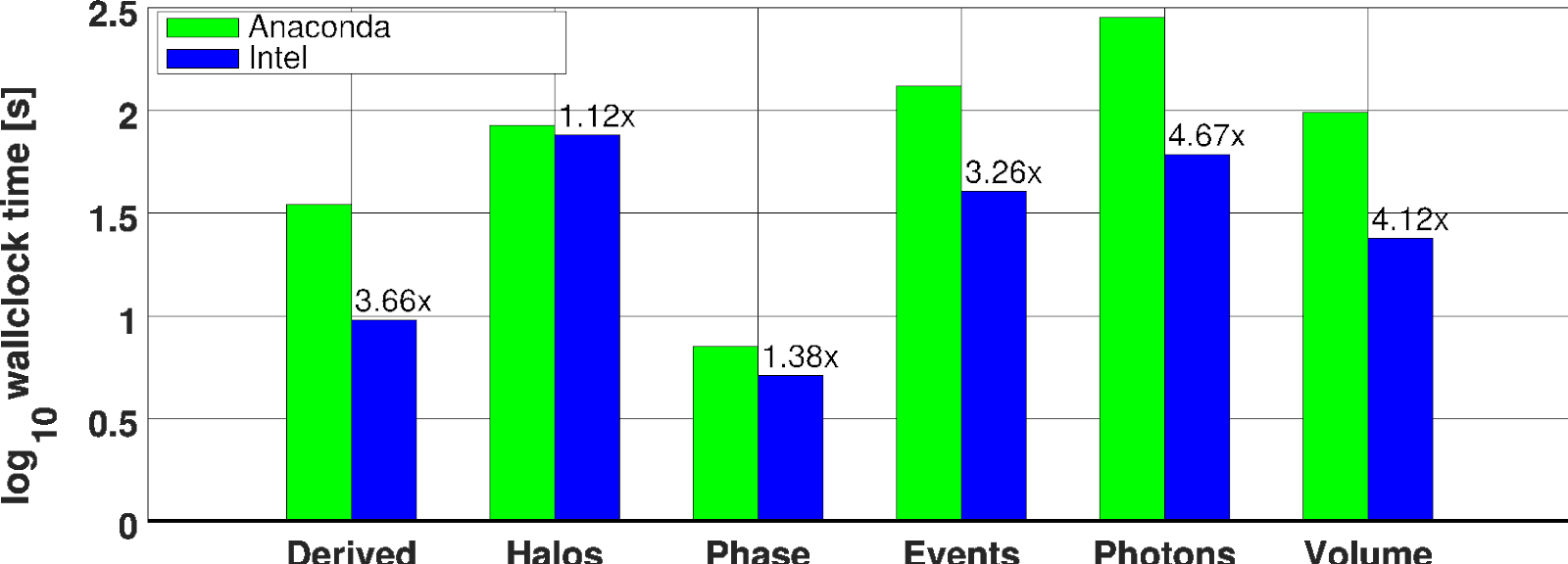 yt speedup on SKX with Intel python in common tasks