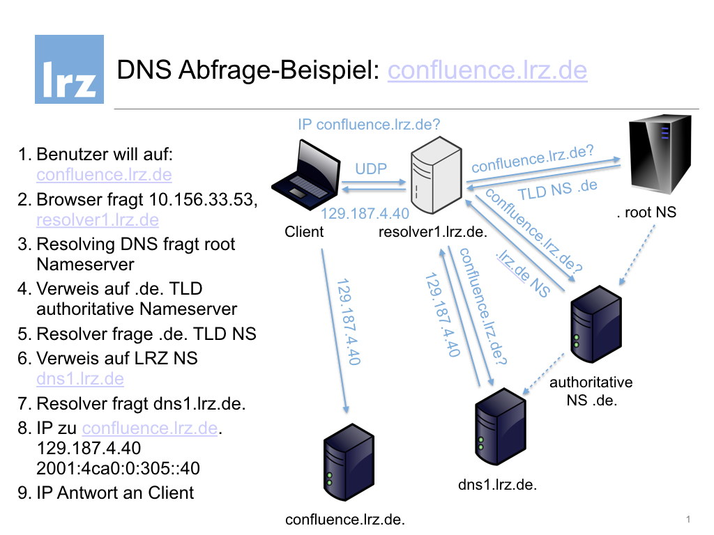 Hierarchische DNS-Abfrage