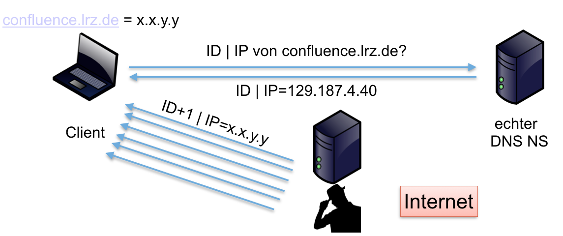 DNS Spoofing