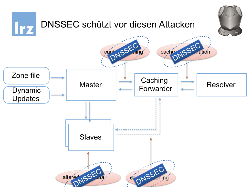 Schutz durch DNSSEC